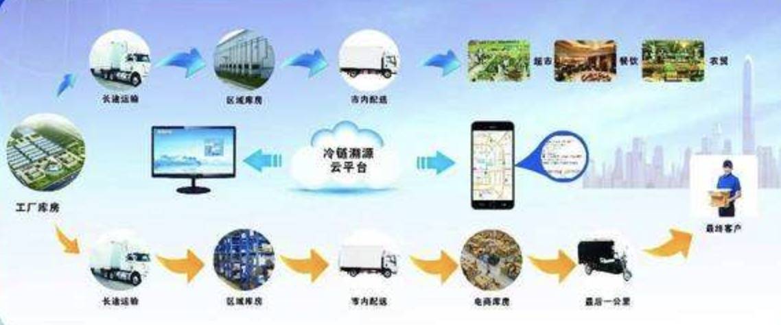 冷链食安警钟长鸣 首个强制性国标出炉，工程管理服务成为破局关键